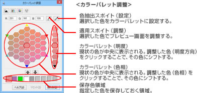 カラーパレット調整 色抽出スポイト（設定）選択した色をカラーパレット設定する。 適用スポイト（調整）選択した色でプレビュー画面を調整する カラーパレット（色相）現状の色が中央に表示される。調整した色（色相）をクリックすることで、その色にシフトする。 保存色領域 指定した色を保存しておく領域。