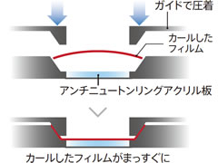 アンチニュートンリングアクリル板を搭載。