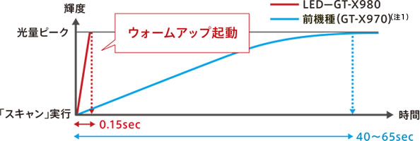 2本のLED光源で、ウォームアップレスでスキャン。