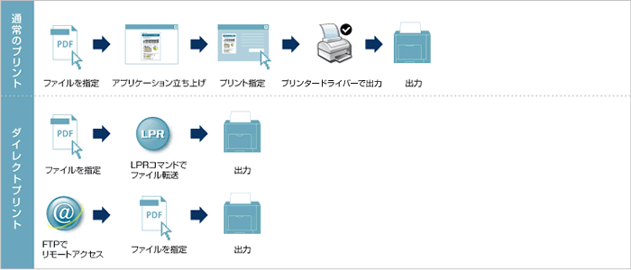 ファイルをドラッグ&ドロップするだけで印刷が可能。