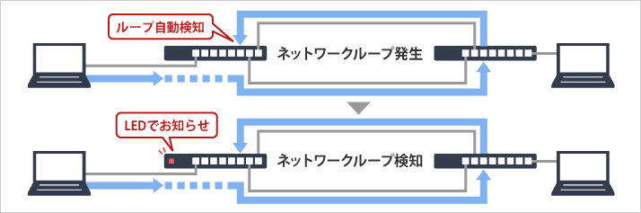 ループを自動検知しLEDでお知らせ