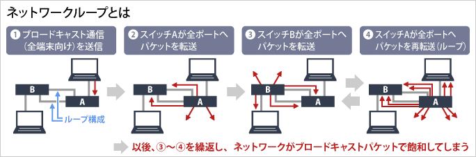 ネットワーク経路がループ構成になっていることでパケットが無限に流れ続け、ネットワークが通信パケットで飽和し、ネットワークダウンを引き起こすなどの障害が発生する現象をネットワークループといいます