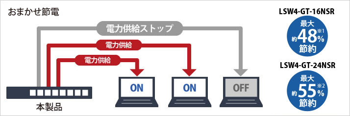 未使用ポートに給電しない「おまかせ節電機能」