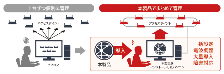 Wi-Fi環境を1台のパソコンから一括で把握できる