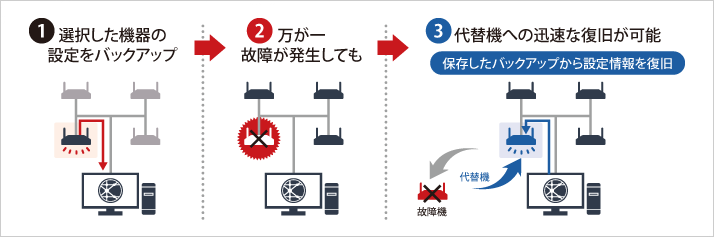 選択した機器の設定をバックアップ　万が一障害が発生しても　代替機への迅速な復旧が可能