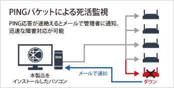 PINGパケットによる死活監視　PING応答が途絶えるとメールで管理者に通知。迅速な障害対応が可能