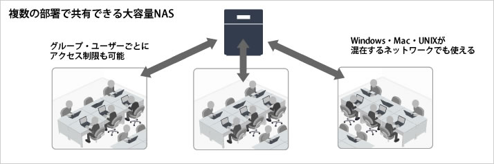 複数部署で使える大容量ファイルサーバー