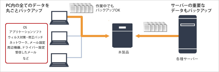 オフィスのクライアントパソコン、サーバーをバックアップ