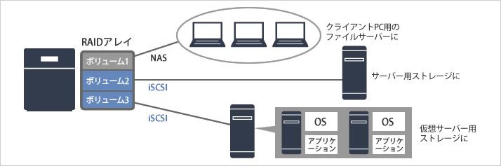 iSCSIターゲット対応。NAS+iSCSIを同時使用