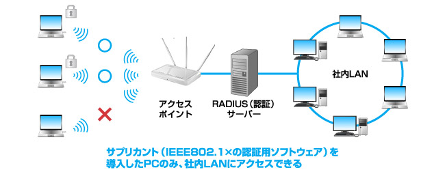 サプリカント（IEEE802.1xの認証用ソフトウェア）を導入したPCのみ、社内LANにアクセスできる