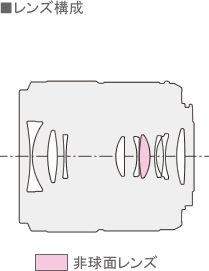 ■レンズ構成