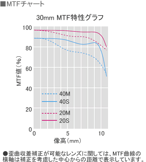 ■MTFチャート　●歪曲収差補正が可能なレンズに関しては、MTF曲線の横軸は補正を考慮した中心からの距離で表示しています。