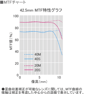 ■MTFチャート ●歪曲収差補正が可能なレンズに関しては、MTF曲線の横軸は補正を考慮した中心からの距離で表示しています。