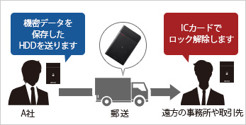 遠方の方へ機密データを保存したＨＤＤを送り、ICカードでロック解除します