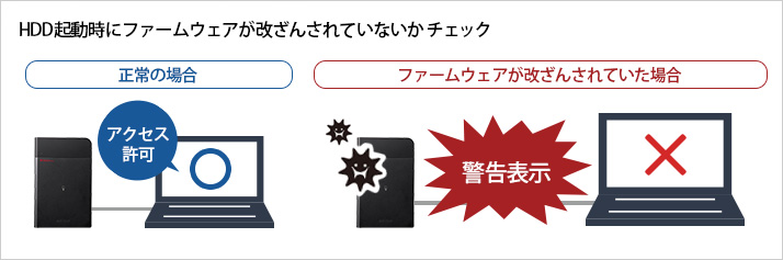 HDD起動時にファームウェアが改ざんされていないかチェック