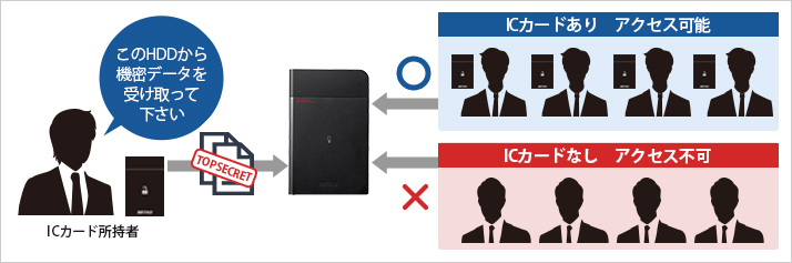 ICカード所持者