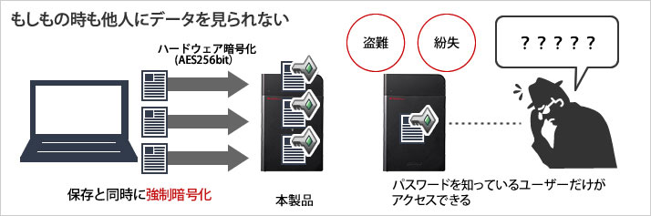 もしもの時も他人にデータを見られない