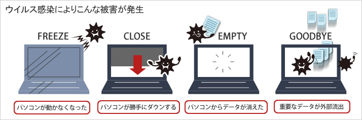 ウイルス感染によりこんな被害が発生