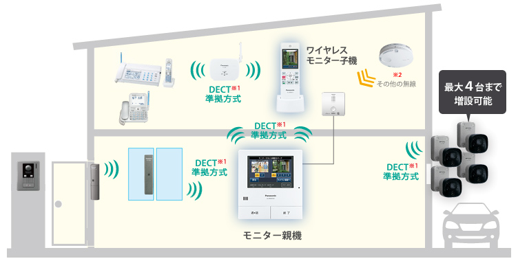 e-TREND｜パナソニック VL-WD712K [センサー付屋外ワイヤレスカメラ]