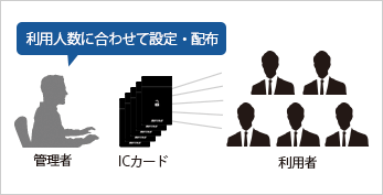 利用人数に合わせて設定・配布