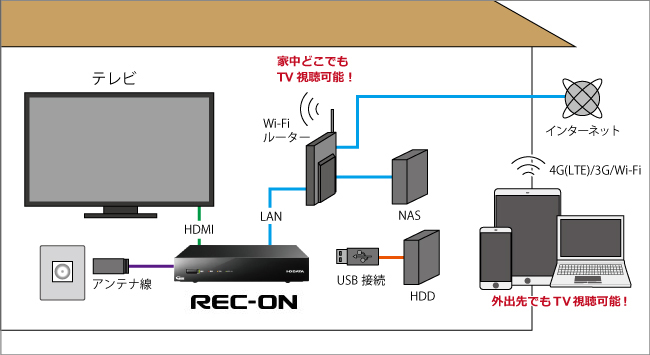 機器の接続イメージ