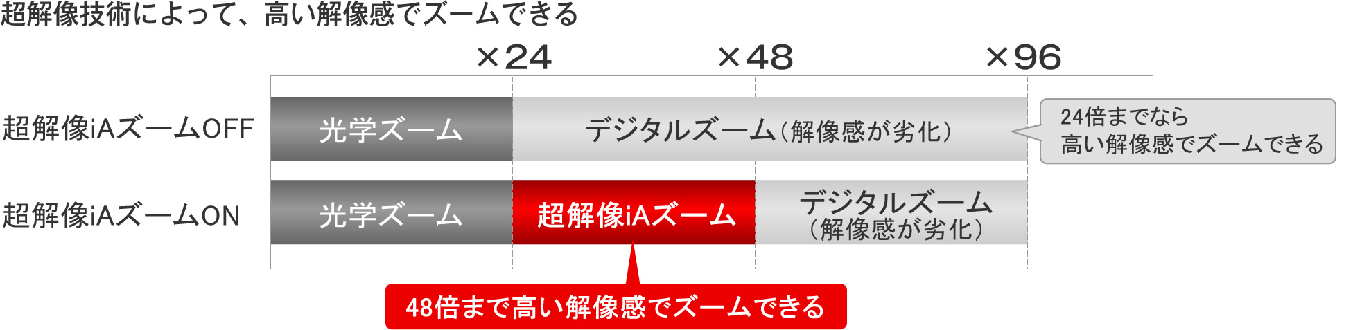 超解像技術によって、高い解像感でズームできる