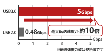 USB3.0は約10倍以上高速