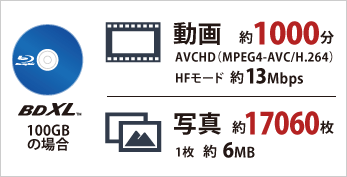 BDXLで大量データを保存　動画は約1000分　写真は約17000枚保存できます