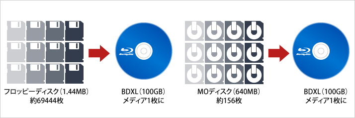 BDXLディスクでメディアを少なくできる