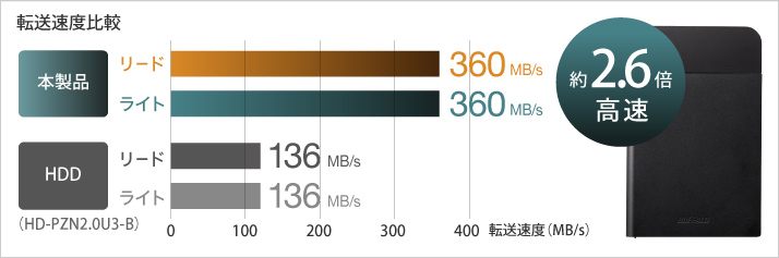 高速データ通信