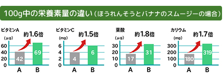 図：100g中の栄養素量の違い（ほうれん草とバナナのスムージーの場合）