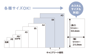 様々な種類の原稿に対応