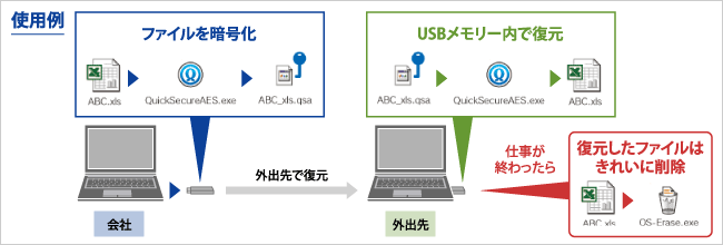 QuickSecureAES詳細