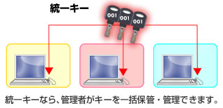 保管・管理に便利な統一キー