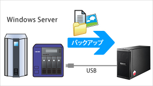 Windows Server OSのバックアップ先として使える