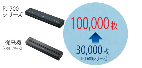 従来機(PJ-600シリーズ)3倍以上の装置寿命