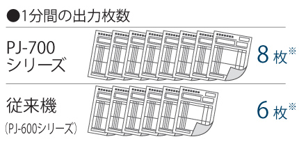 印刷スピードの向上