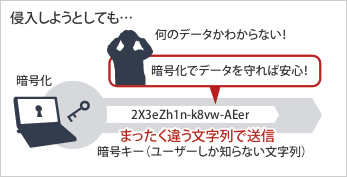 強力な暗号化方式で安心のセキュリティー