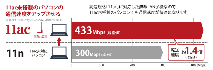 11ac準拠版と11ac非搭載パソコンの最大転送規格