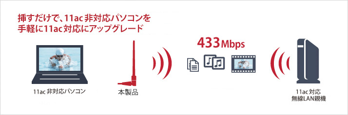 11ac非対応の機器をグレードアップ