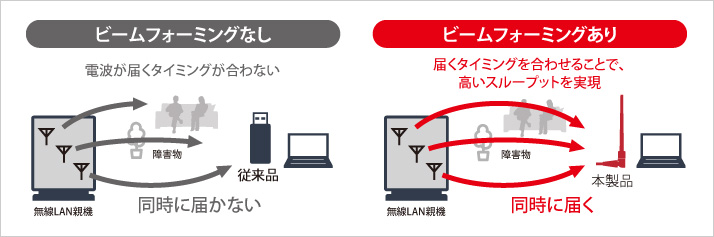 複数のアンテナの電波を同時に届かせる「ビームフォーミング」