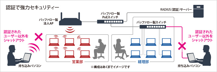 IEEE802.1x/EAP認証で強固なセキュリティーを実現