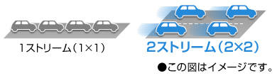 2ストリーム（2×2）イメージ