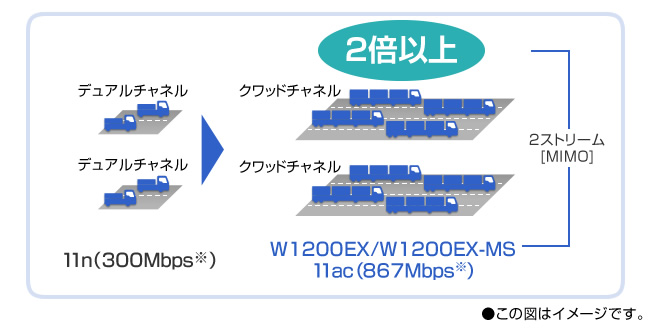 11ac、11nの速度比