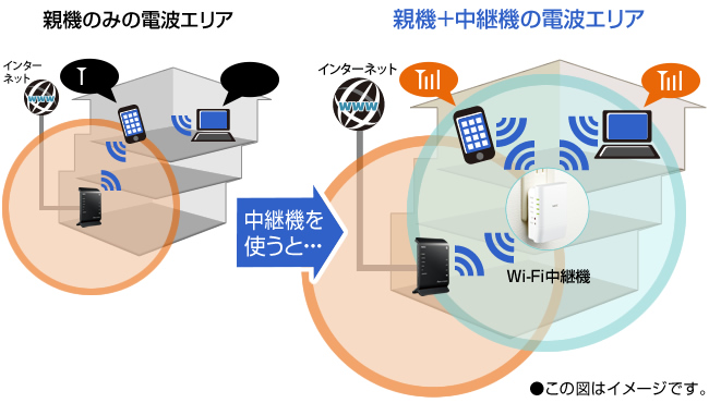 電波の届きにくい環境や死角エリアでもしっかりつながる！