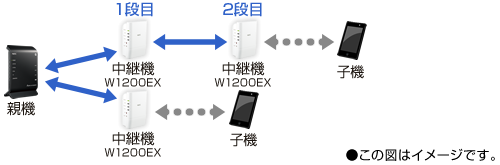 例B）2列での中継構成