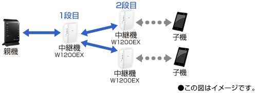 例C）2段＆並列での中継構成