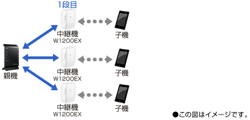 例D）3列での中継構成