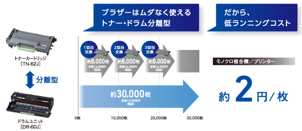 分離型トナー&ドラムで約2円/枚の低コストを実現