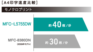 モノクロ40枚/分の高速印刷を実現。